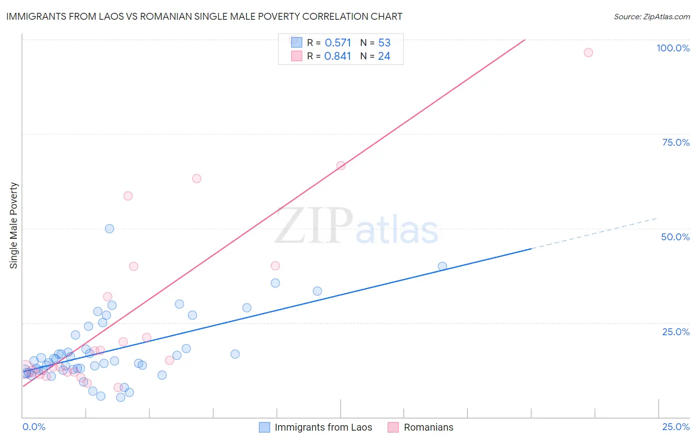 Immigrants from Laos vs Romanian Single Male Poverty