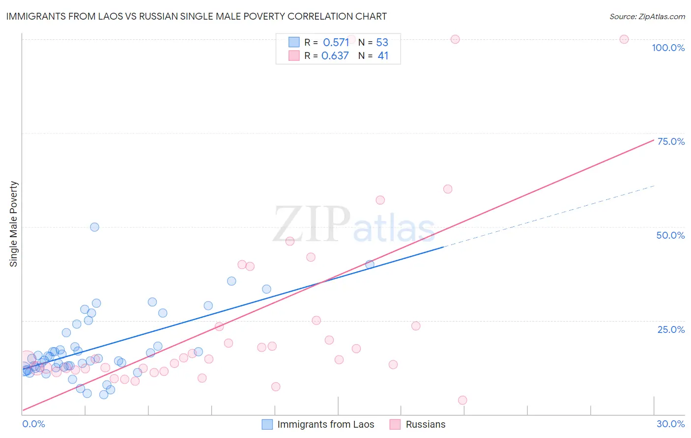 Immigrants from Laos vs Russian Single Male Poverty