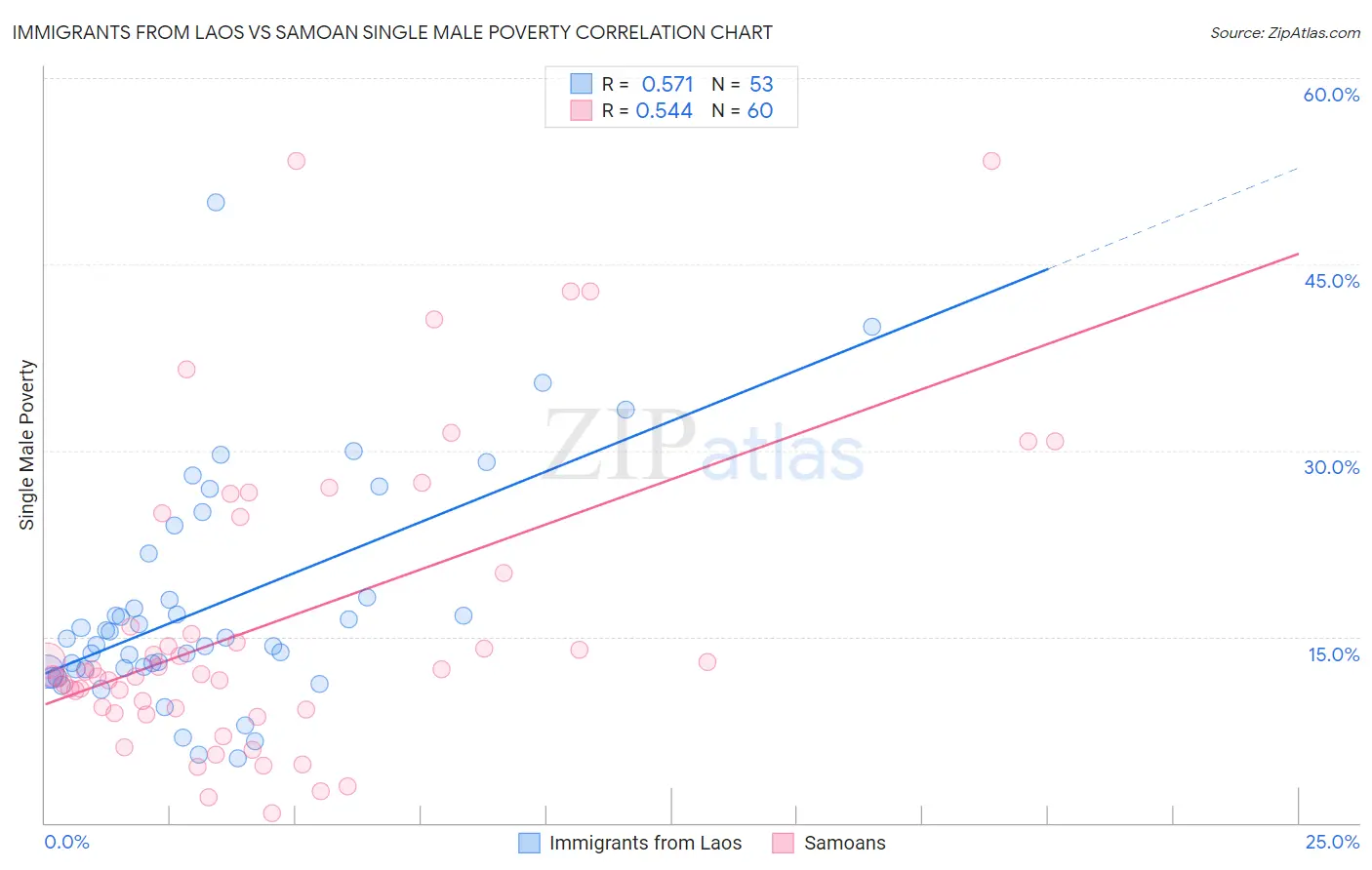 Immigrants from Laos vs Samoan Single Male Poverty