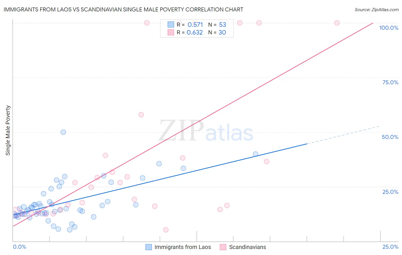 Immigrants from Laos vs Scandinavian Single Male Poverty