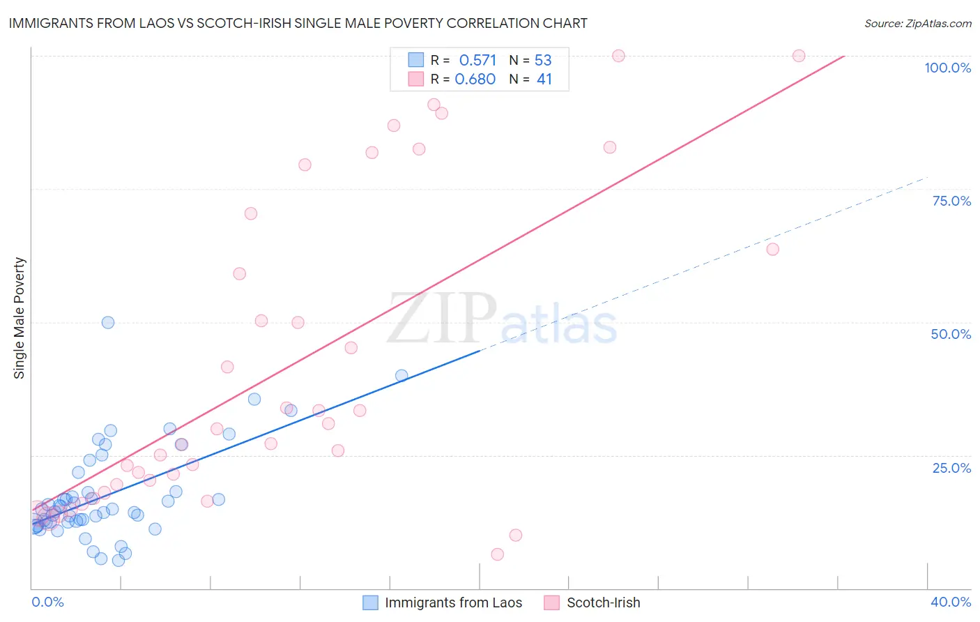 Immigrants from Laos vs Scotch-Irish Single Male Poverty