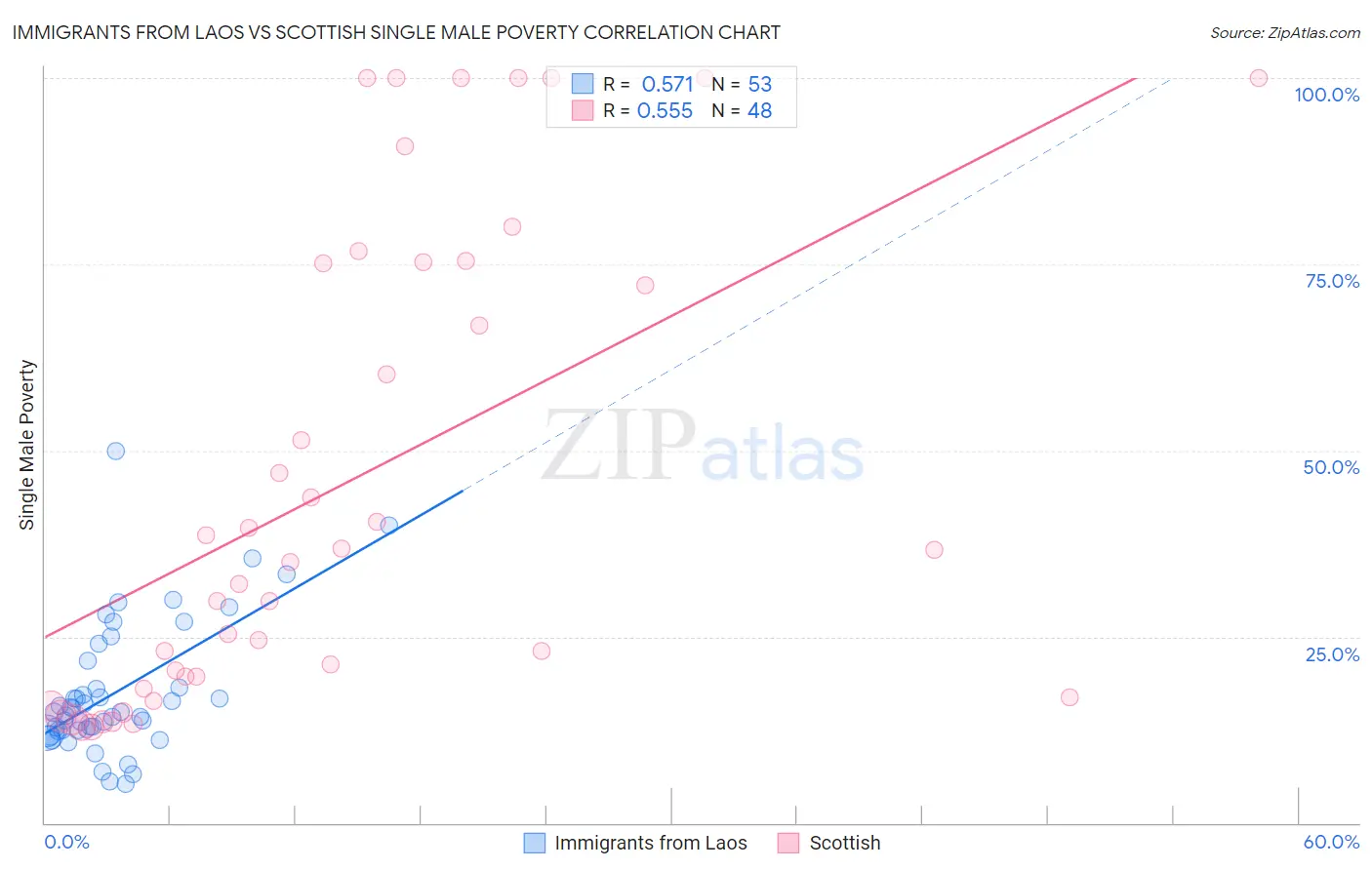 Immigrants from Laos vs Scottish Single Male Poverty