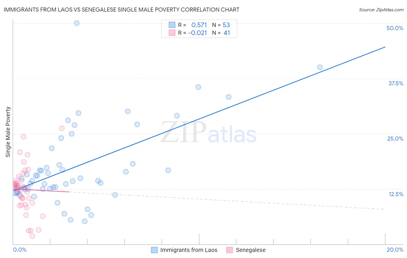 Immigrants from Laos vs Senegalese Single Male Poverty