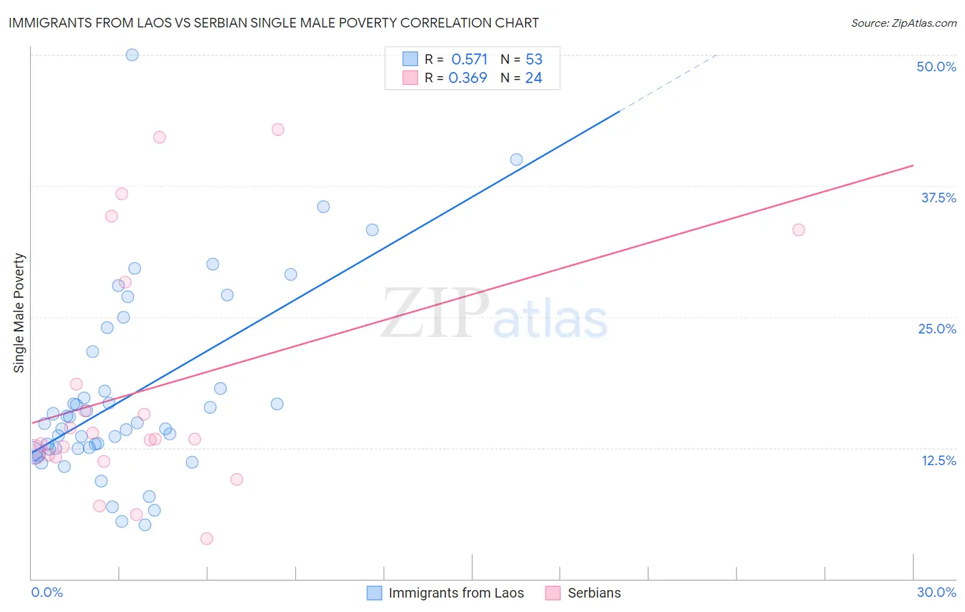 Immigrants from Laos vs Serbian Single Male Poverty