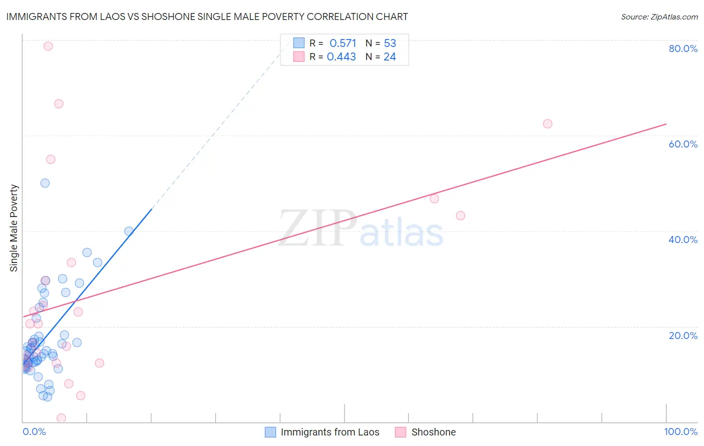 Immigrants from Laos vs Shoshone Single Male Poverty