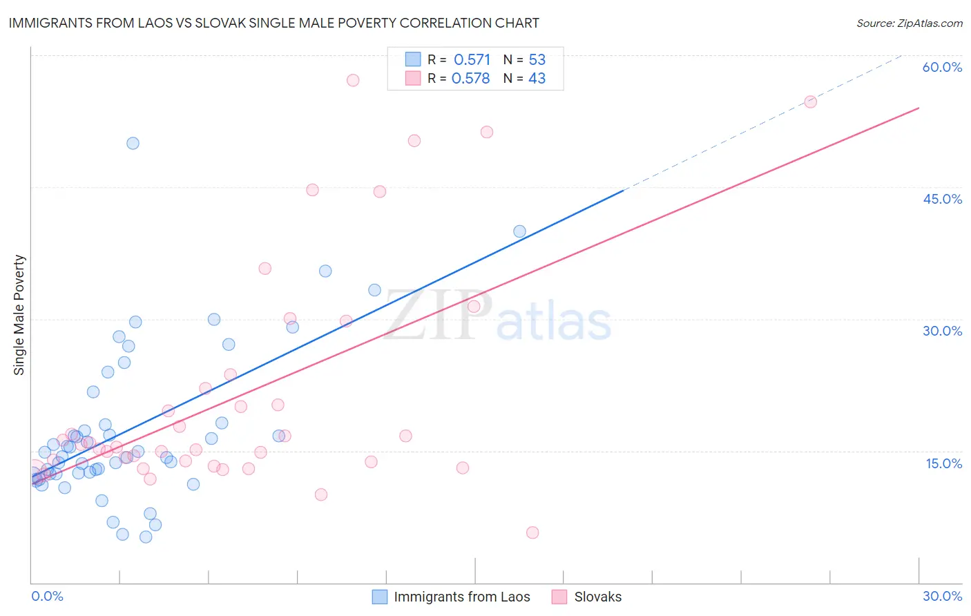 Immigrants from Laos vs Slovak Single Male Poverty