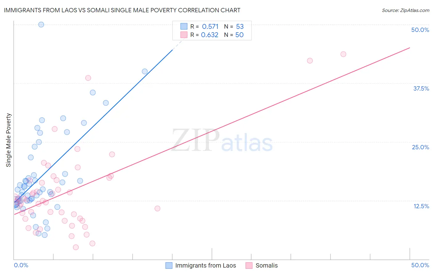 Immigrants from Laos vs Somali Single Male Poverty