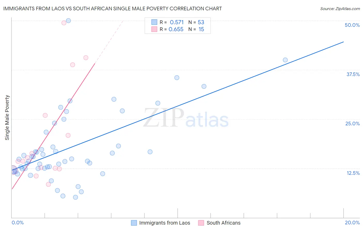 Immigrants from Laos vs South African Single Male Poverty