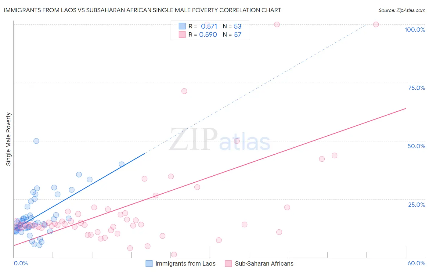 Immigrants from Laos vs Subsaharan African Single Male Poverty