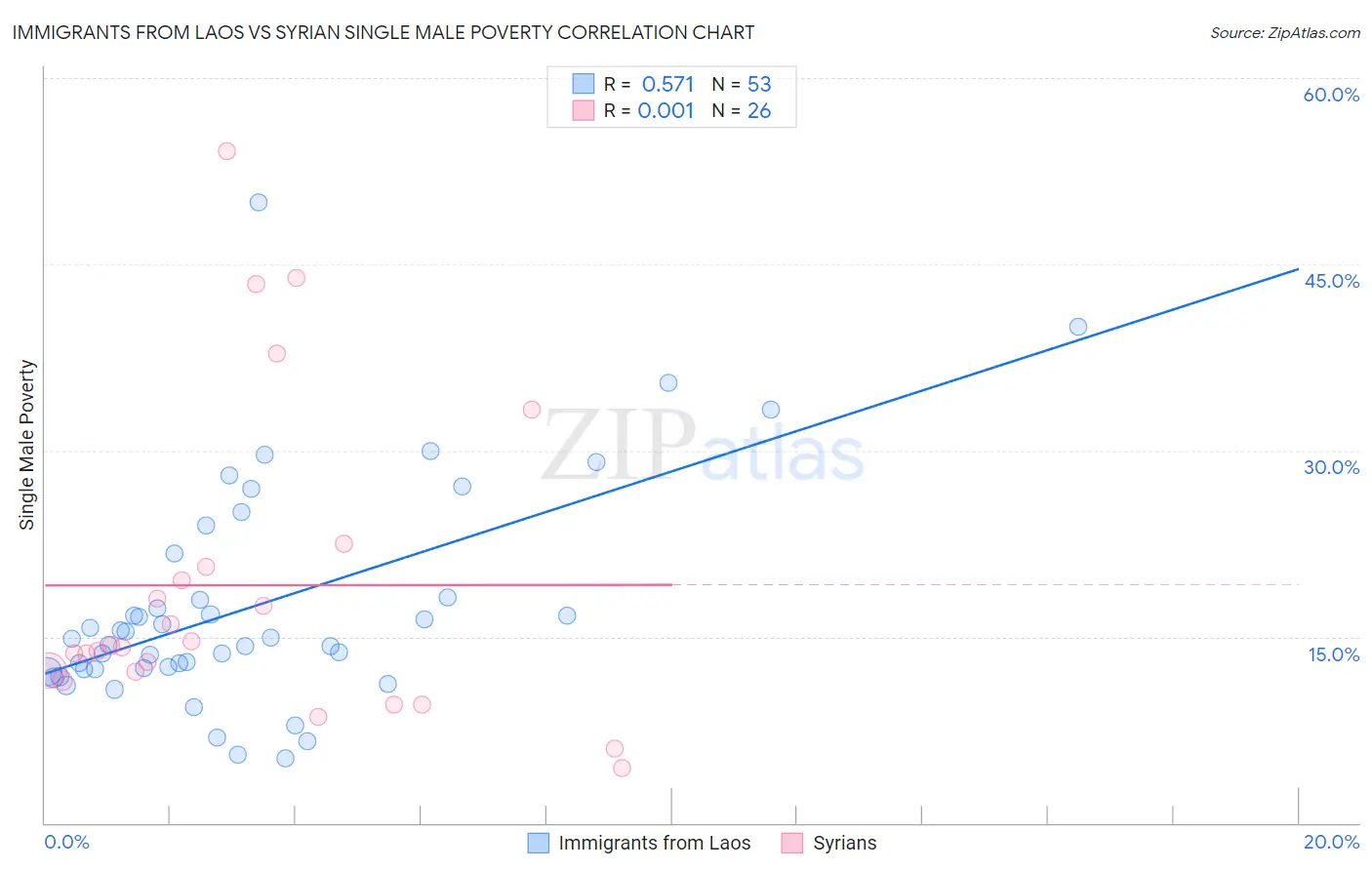 Immigrants from Laos vs Syrian Single Male Poverty