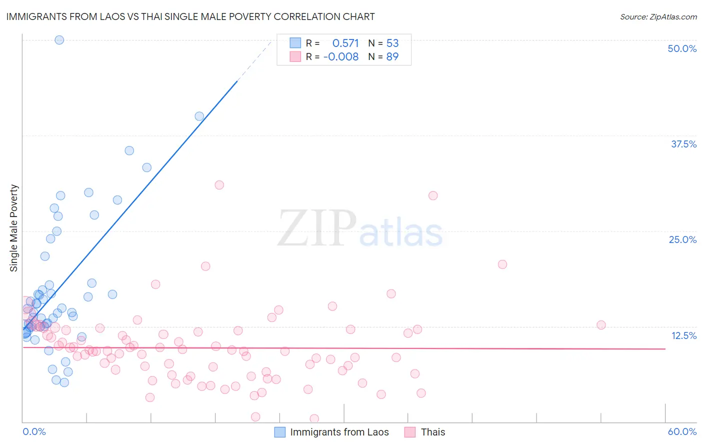 Immigrants from Laos vs Thai Single Male Poverty