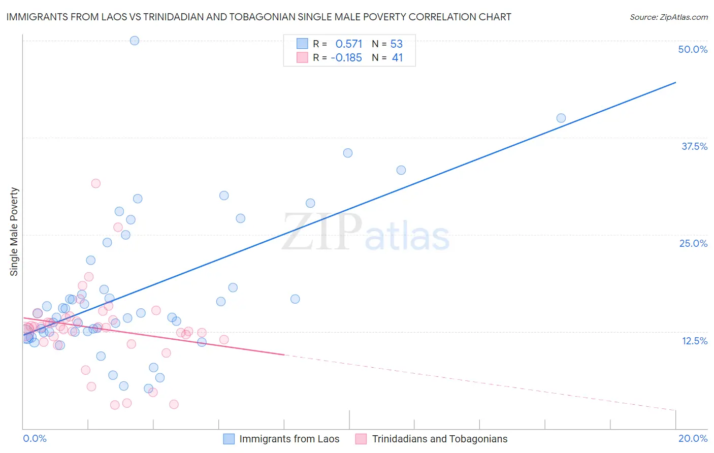 Immigrants from Laos vs Trinidadian and Tobagonian Single Male Poverty