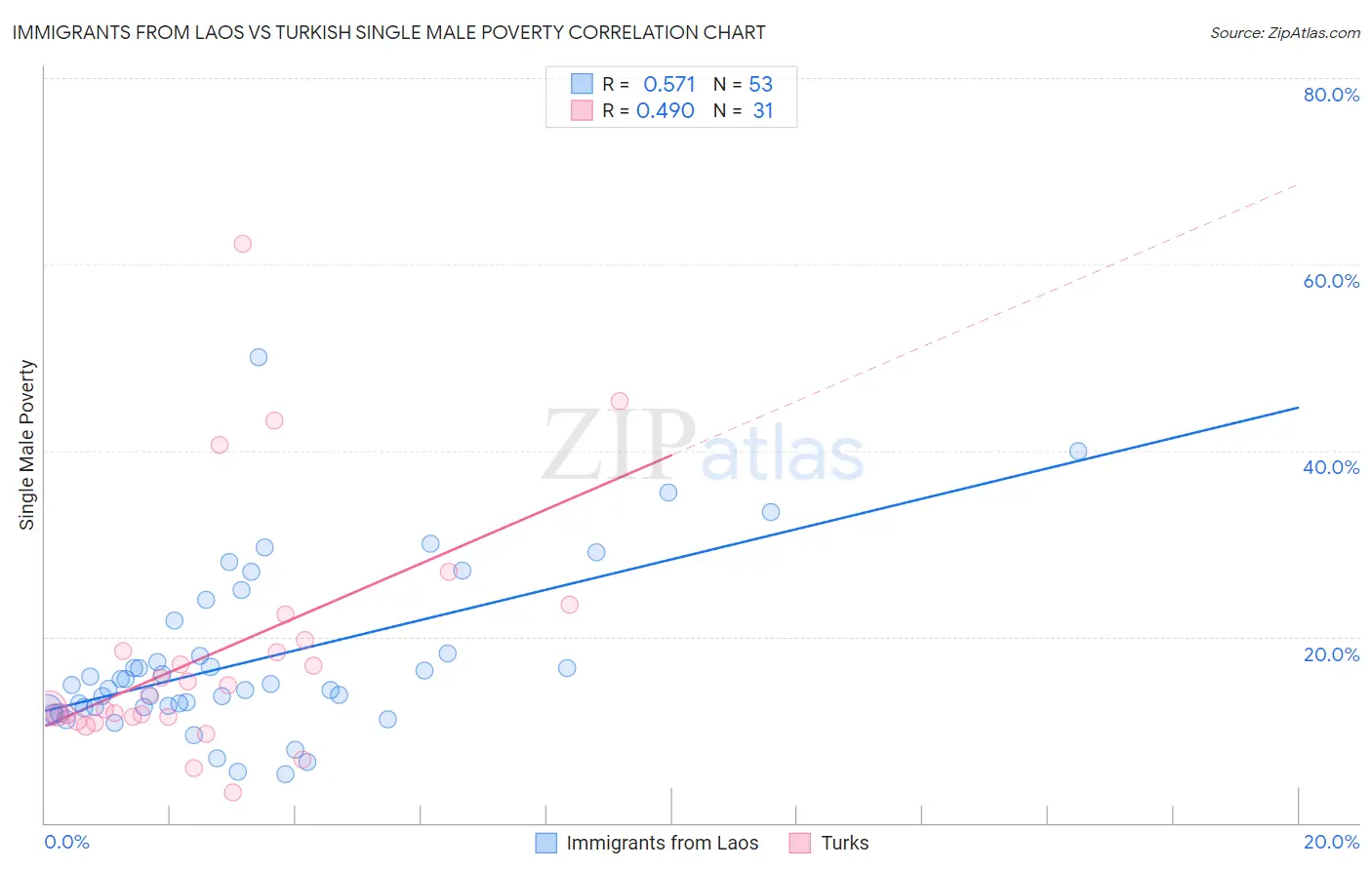 Immigrants from Laos vs Turkish Single Male Poverty