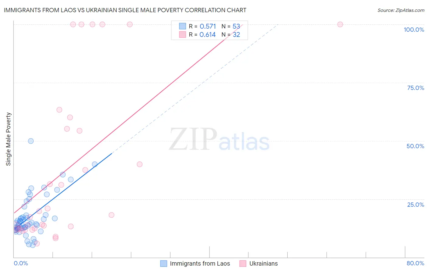 Immigrants from Laos vs Ukrainian Single Male Poverty