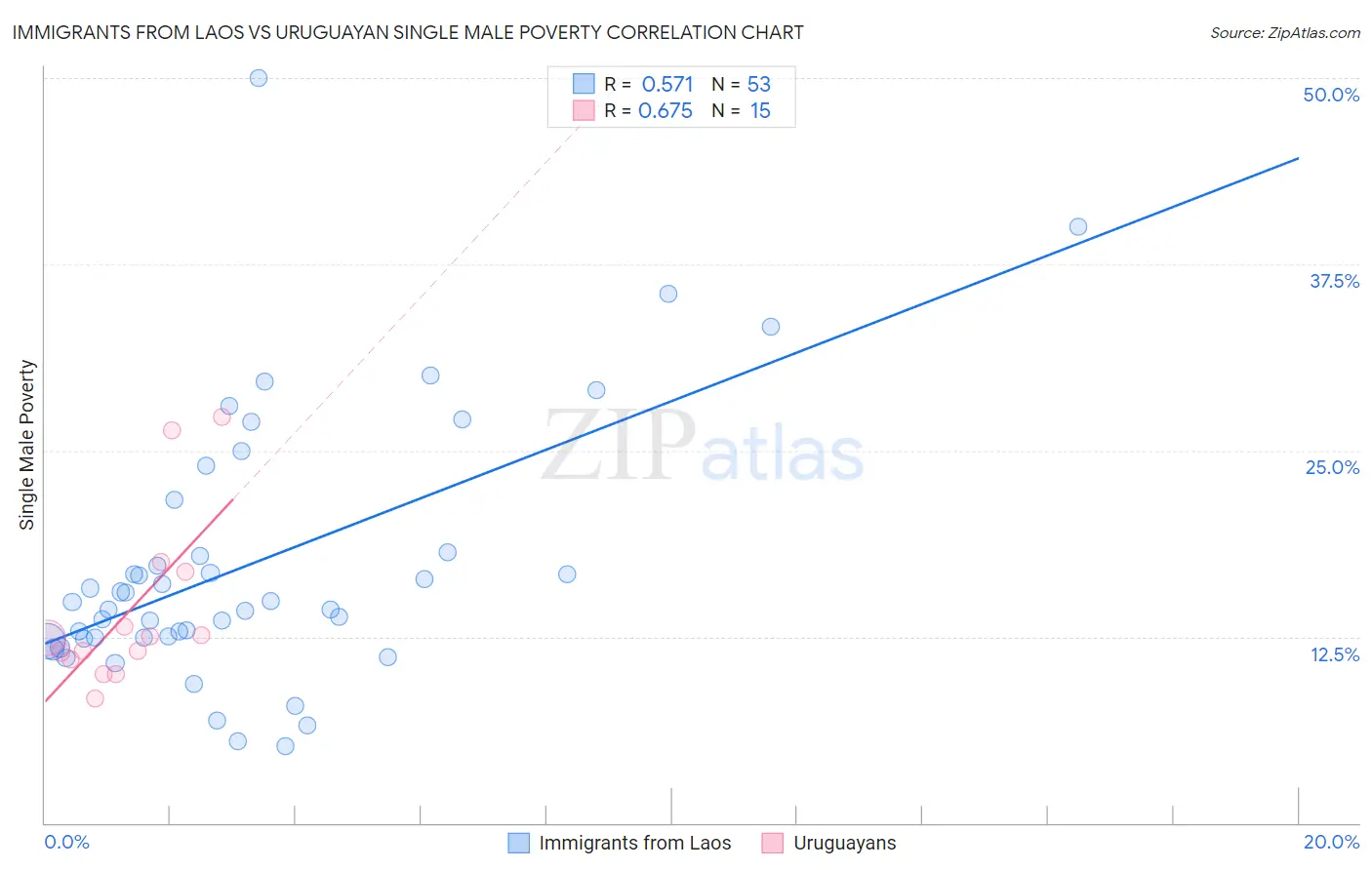 Immigrants from Laos vs Uruguayan Single Male Poverty