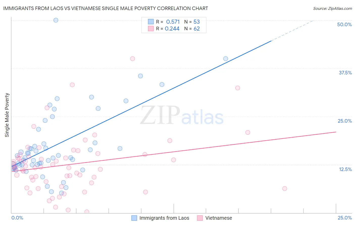 Immigrants from Laos vs Vietnamese Single Male Poverty