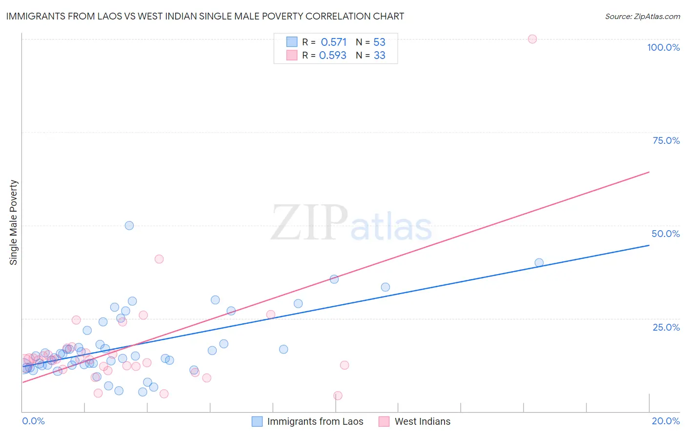 Immigrants from Laos vs West Indian Single Male Poverty