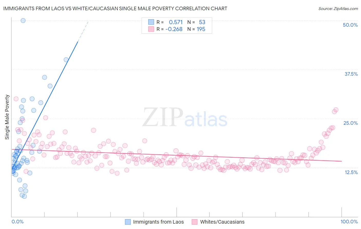 Immigrants from Laos vs White/Caucasian Single Male Poverty