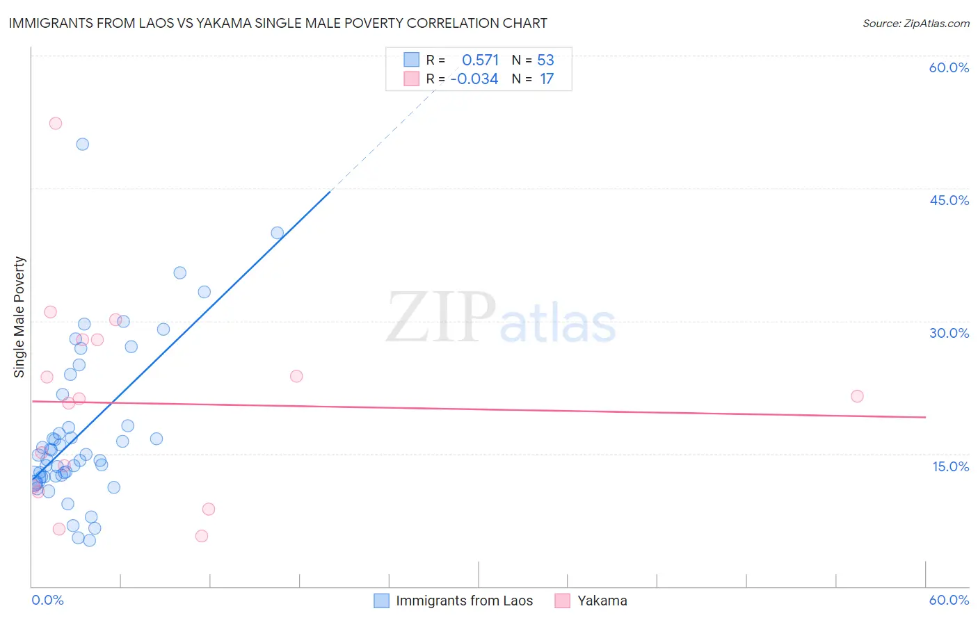 Immigrants from Laos vs Yakama Single Male Poverty
