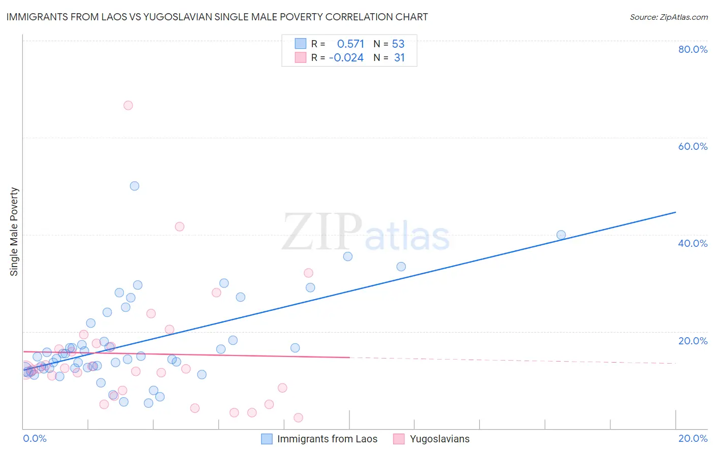 Immigrants from Laos vs Yugoslavian Single Male Poverty
