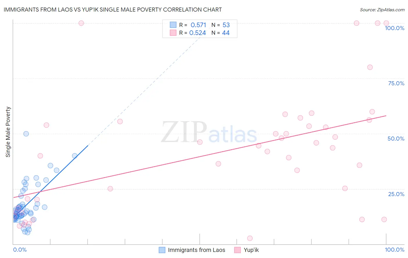 Immigrants from Laos vs Yup'ik Single Male Poverty
