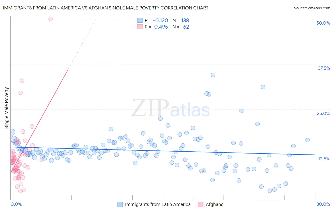 Immigrants from Latin America vs Afghan Single Male Poverty