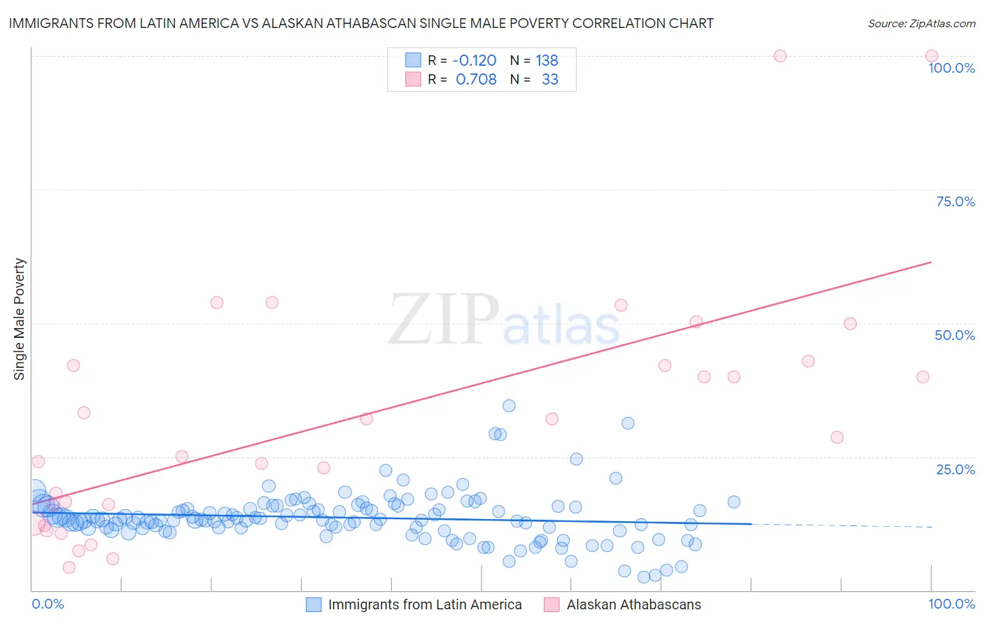 Immigrants from Latin America vs Alaskan Athabascan Single Male Poverty