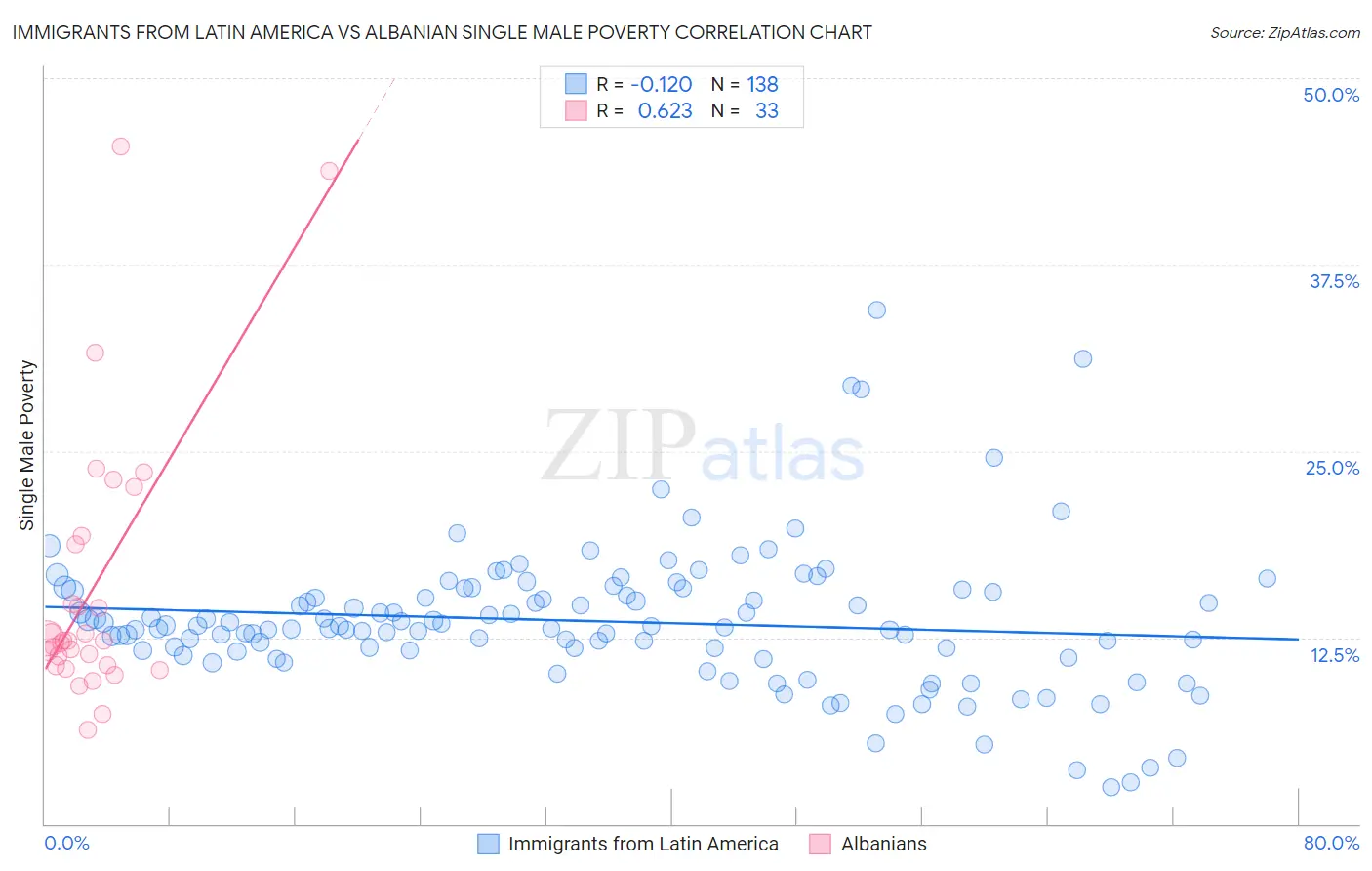 Immigrants from Latin America vs Albanian Single Male Poverty