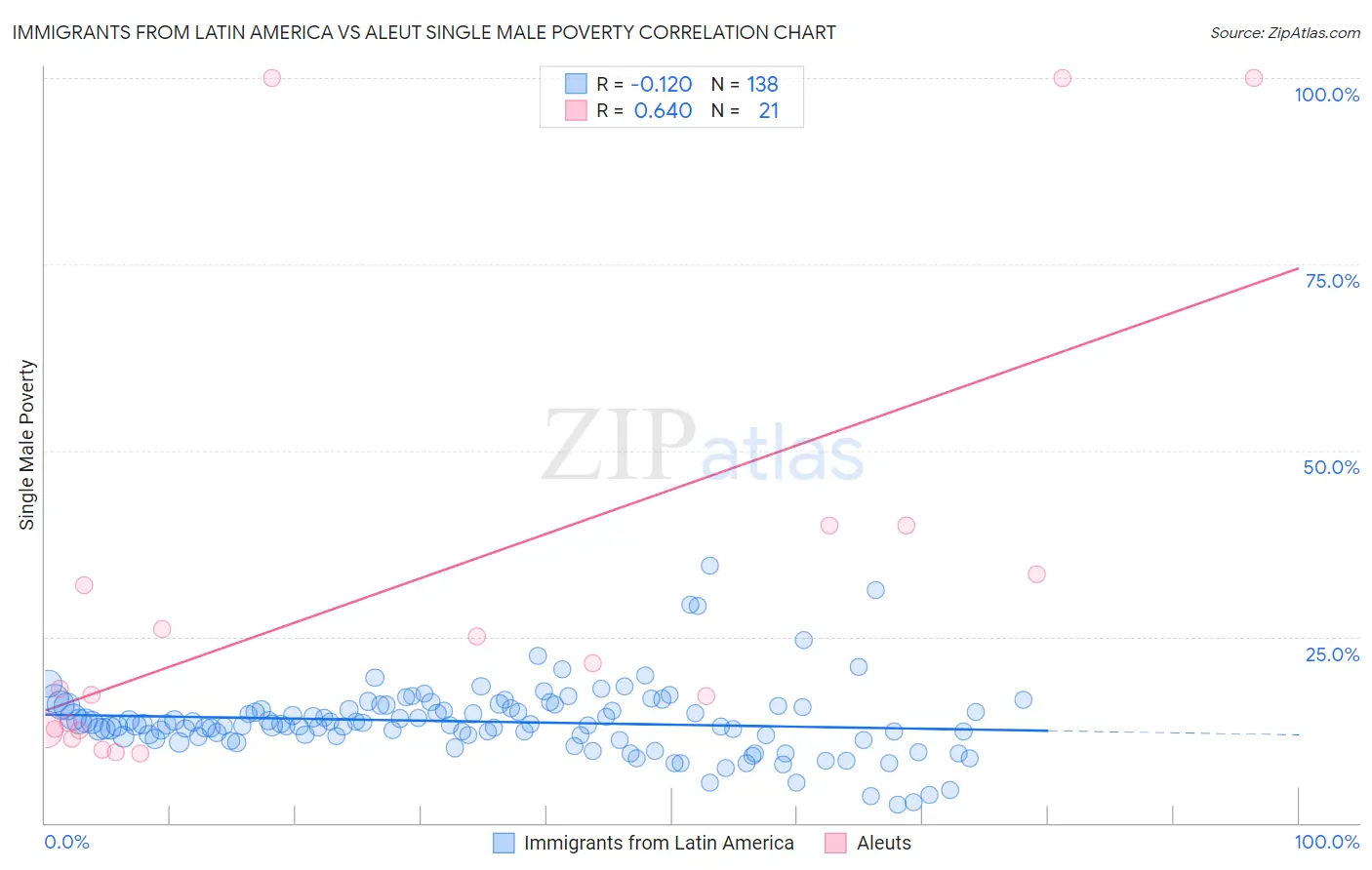 Immigrants from Latin America vs Aleut Single Male Poverty