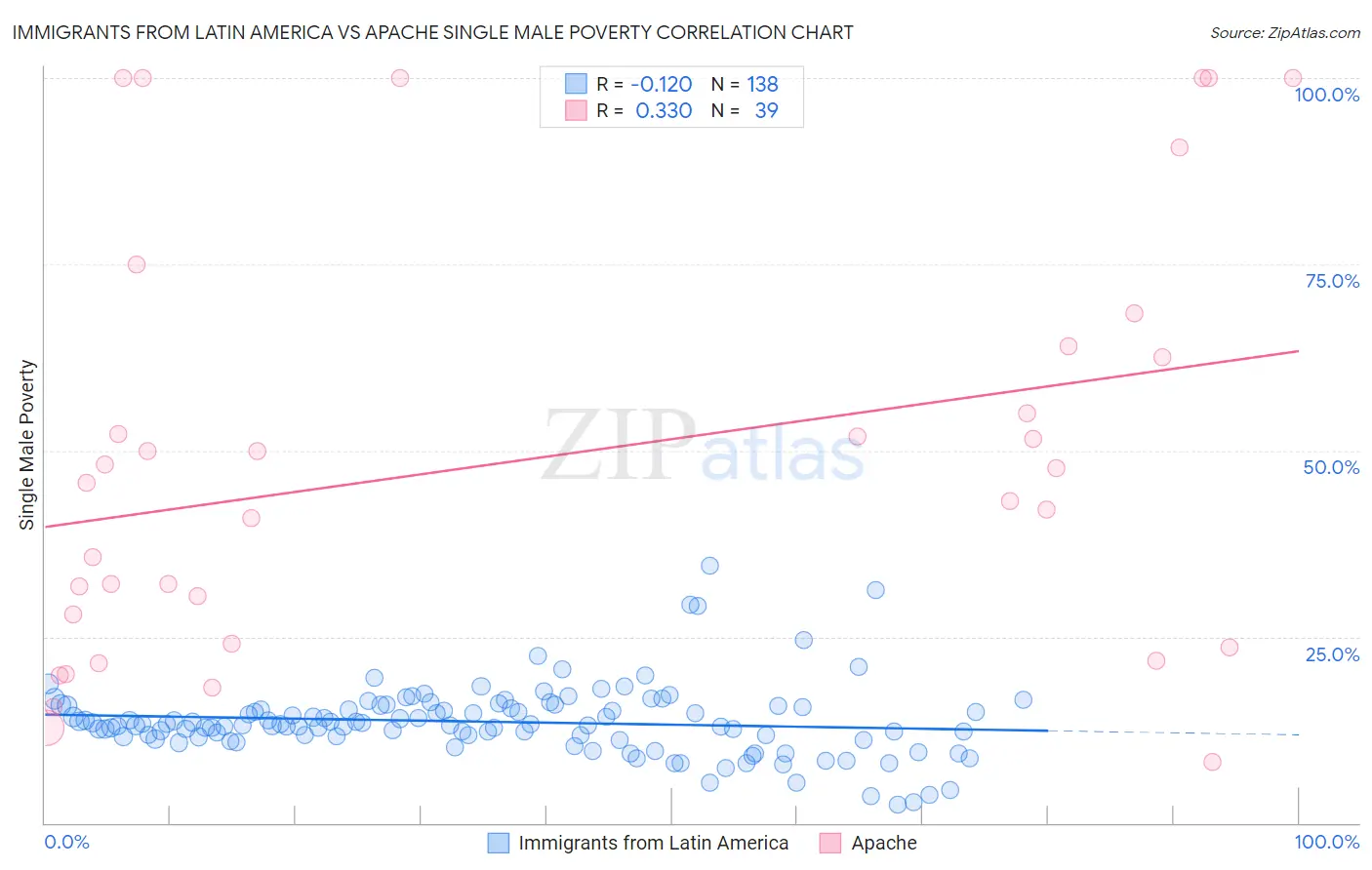 Immigrants from Latin America vs Apache Single Male Poverty