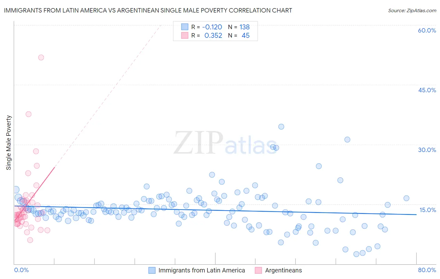 Immigrants from Latin America vs Argentinean Single Male Poverty