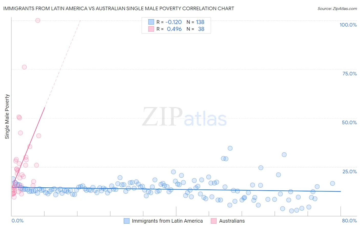Immigrants from Latin America vs Australian Single Male Poverty