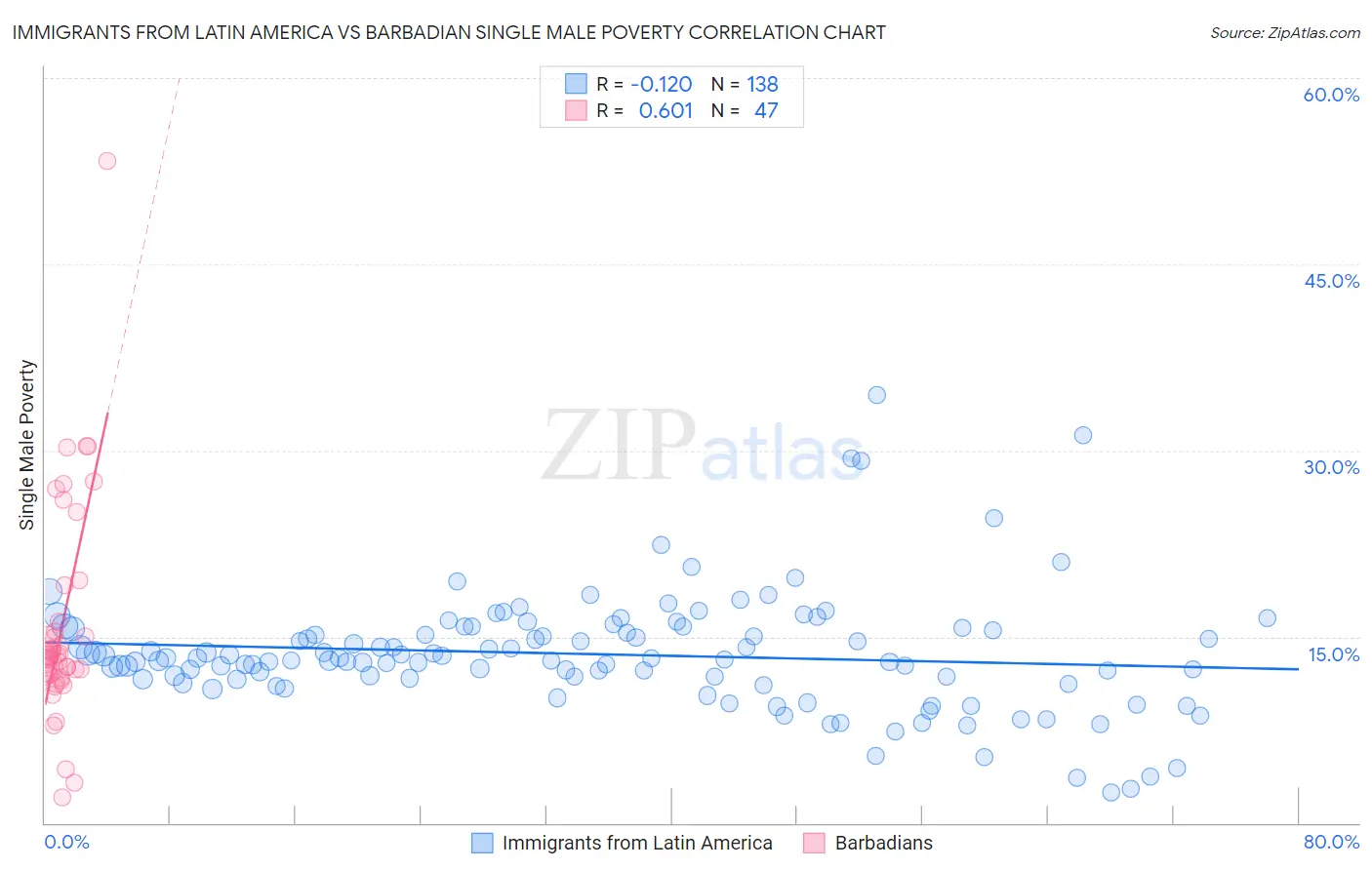 Immigrants from Latin America vs Barbadian Single Male Poverty