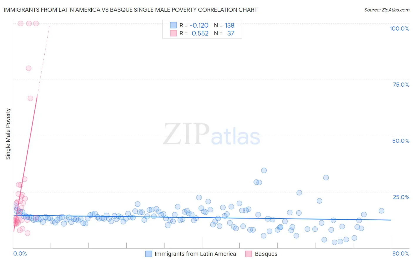 Immigrants from Latin America vs Basque Single Male Poverty