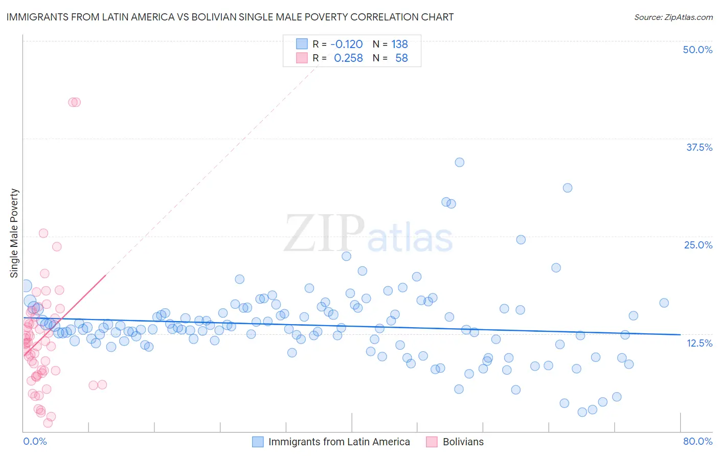 Immigrants from Latin America vs Bolivian Single Male Poverty