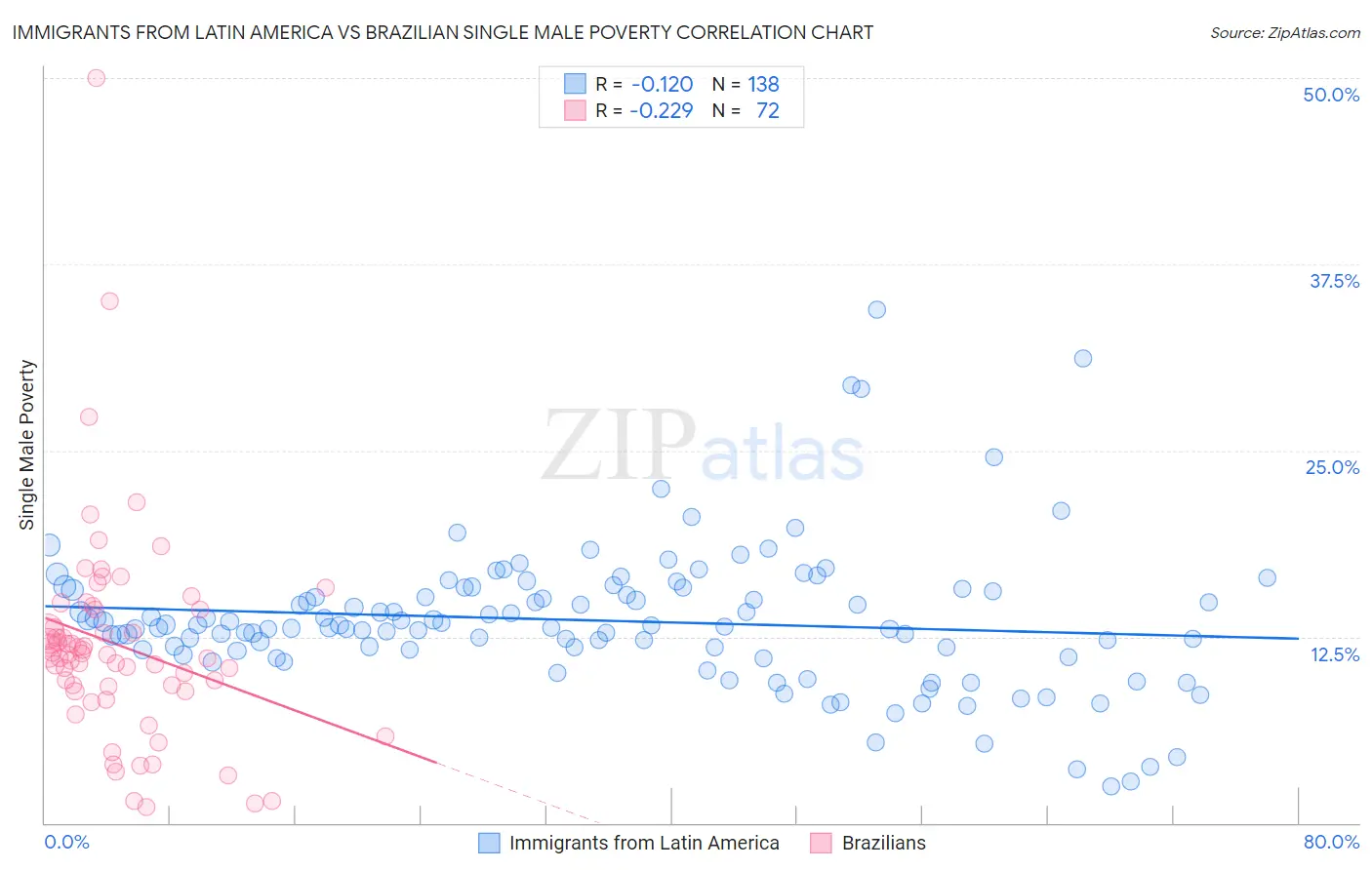Immigrants from Latin America vs Brazilian Single Male Poverty