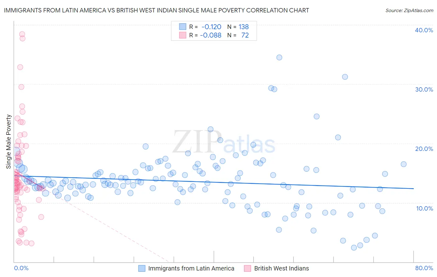 Immigrants from Latin America vs British West Indian Single Male Poverty