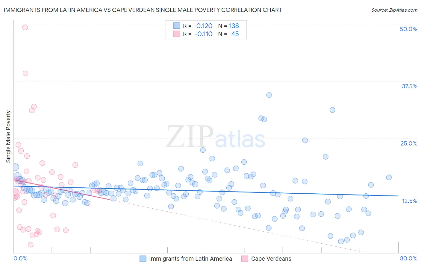 Immigrants from Latin America vs Cape Verdean Single Male Poverty