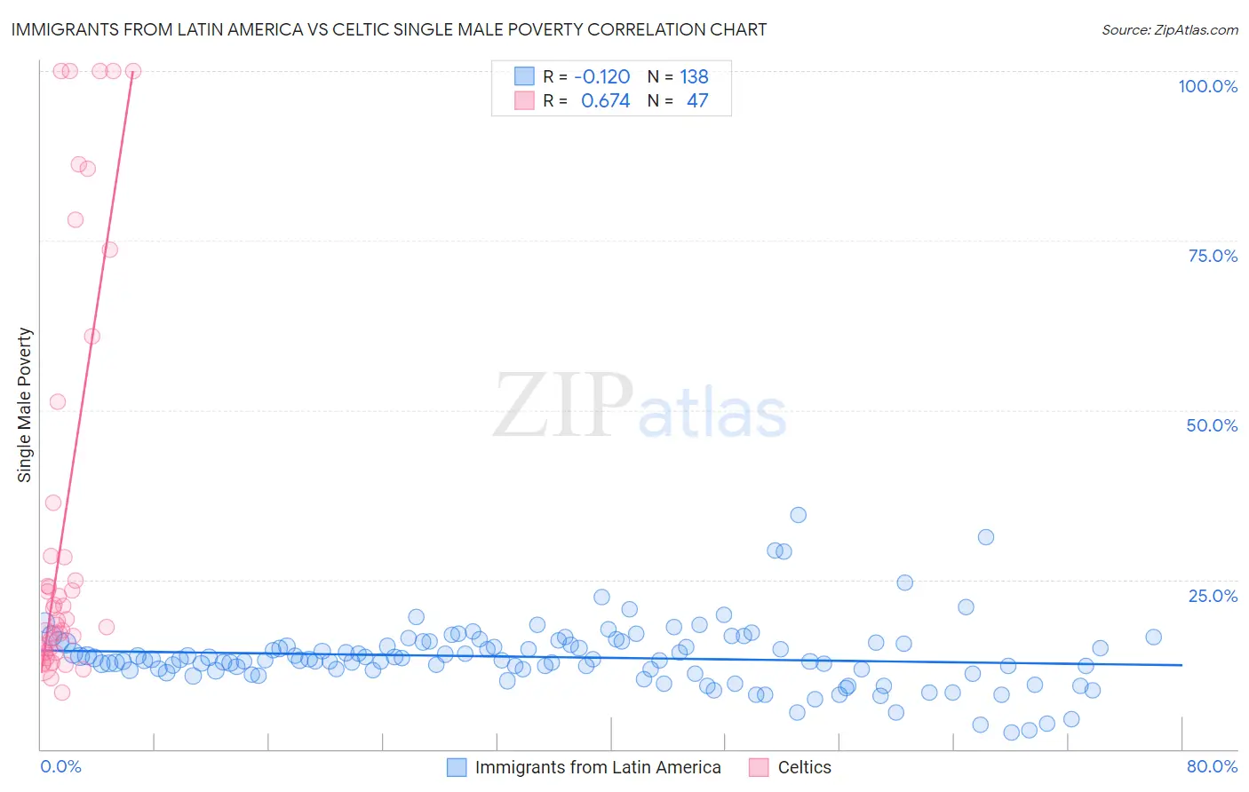 Immigrants from Latin America vs Celtic Single Male Poverty