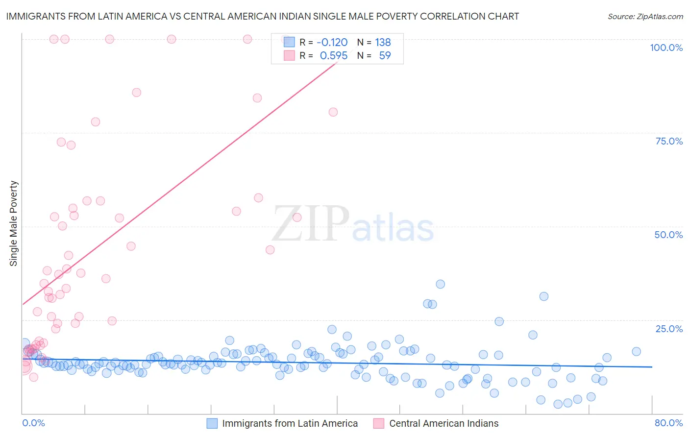 Immigrants from Latin America vs Central American Indian Single Male Poverty