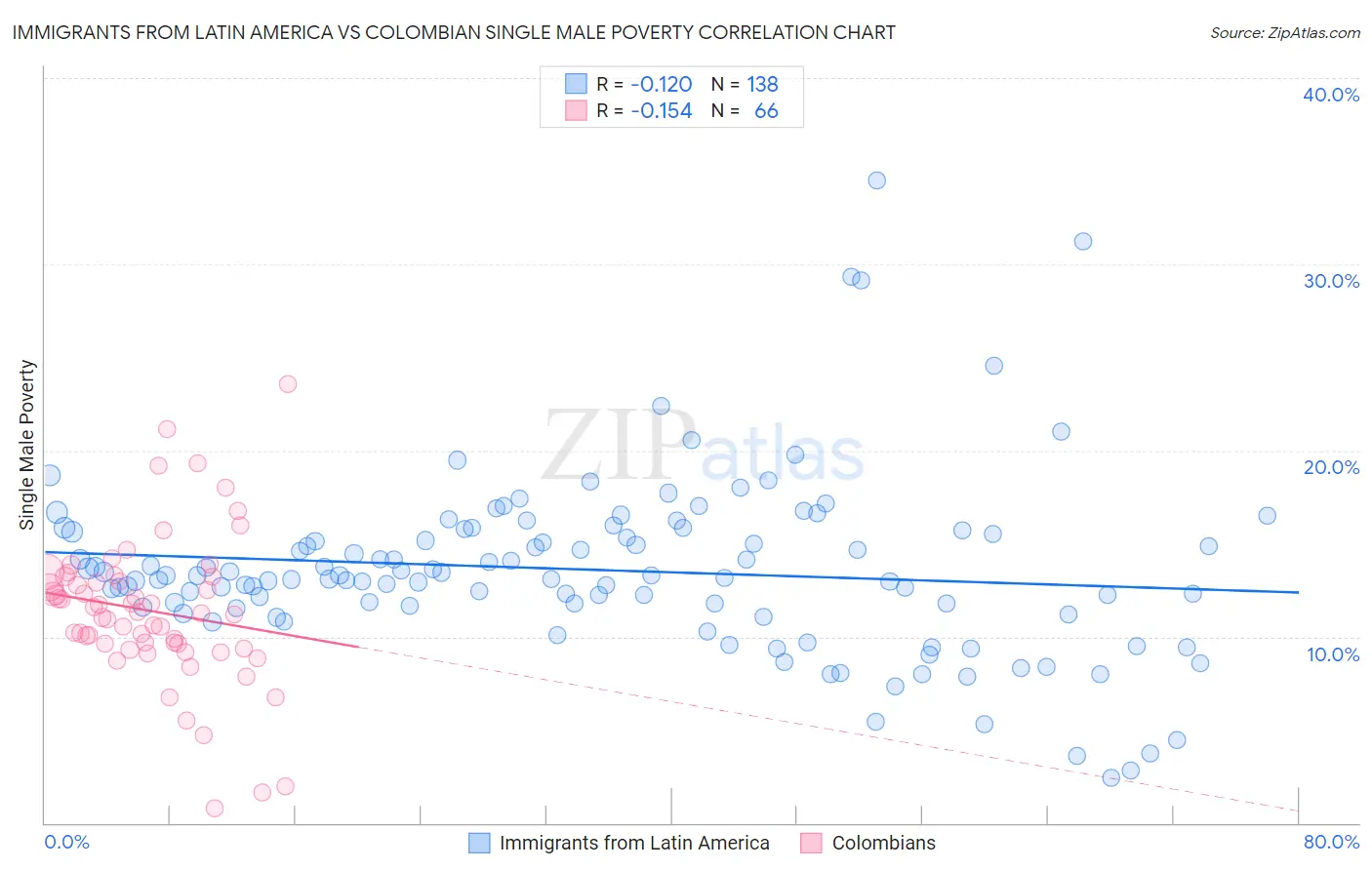 Immigrants from Latin America vs Colombian Single Male Poverty
