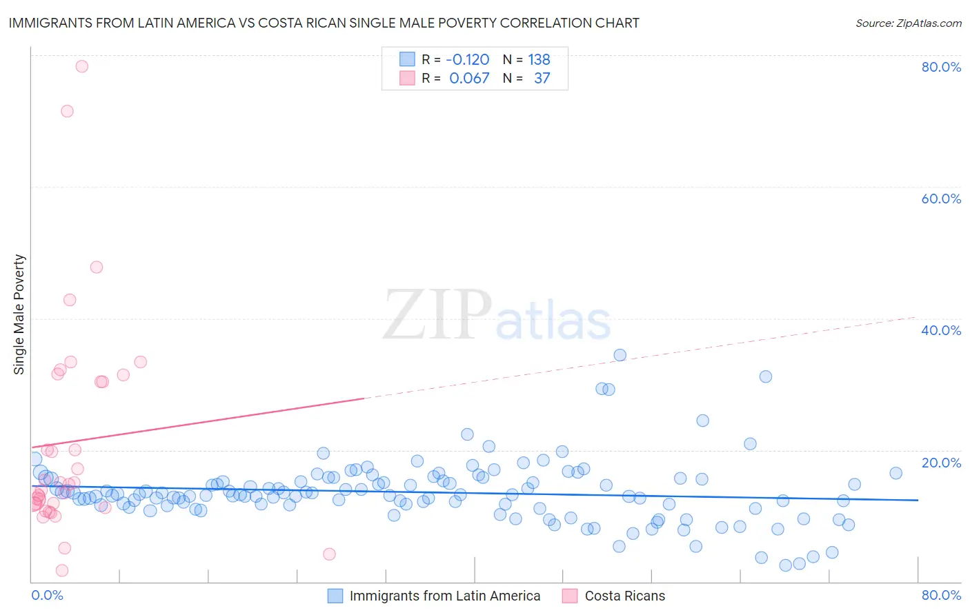 Immigrants from Latin America vs Costa Rican Single Male Poverty