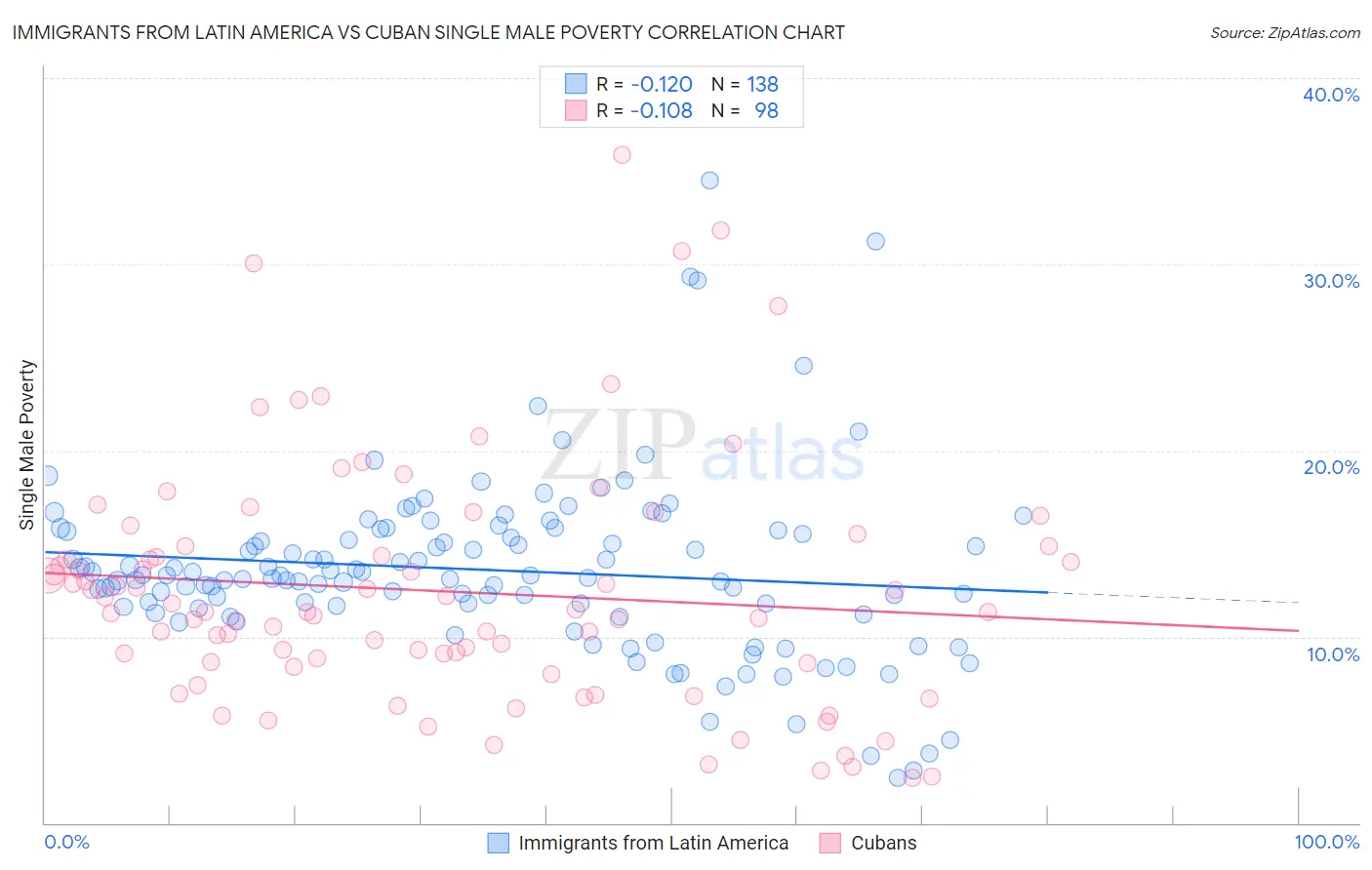 Immigrants from Latin America vs Cuban Single Male Poverty