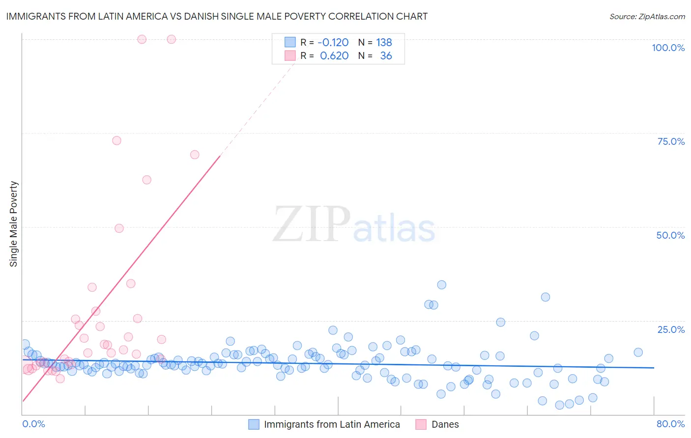 Immigrants from Latin America vs Danish Single Male Poverty