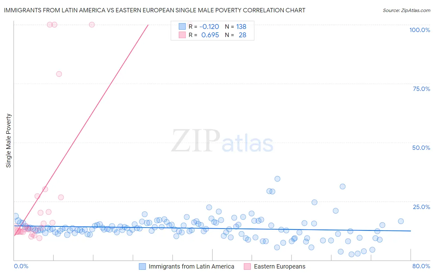 Immigrants from Latin America vs Eastern European Single Male Poverty