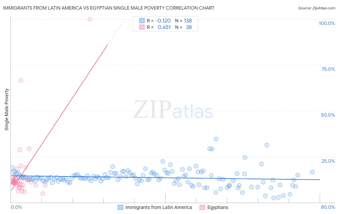 Immigrants from Latin America vs Egyptian Single Male Poverty