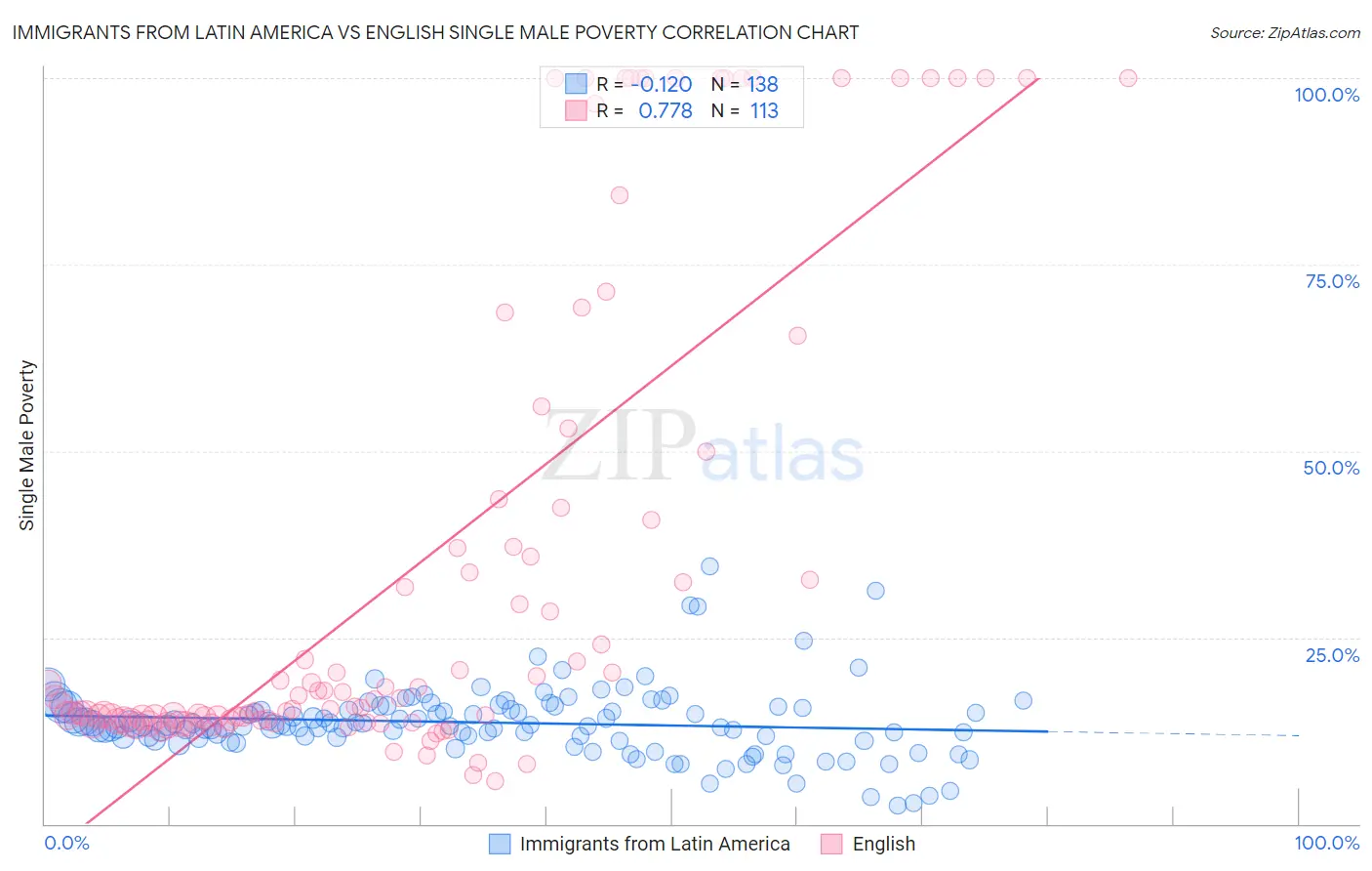 Immigrants from Latin America vs English Single Male Poverty
