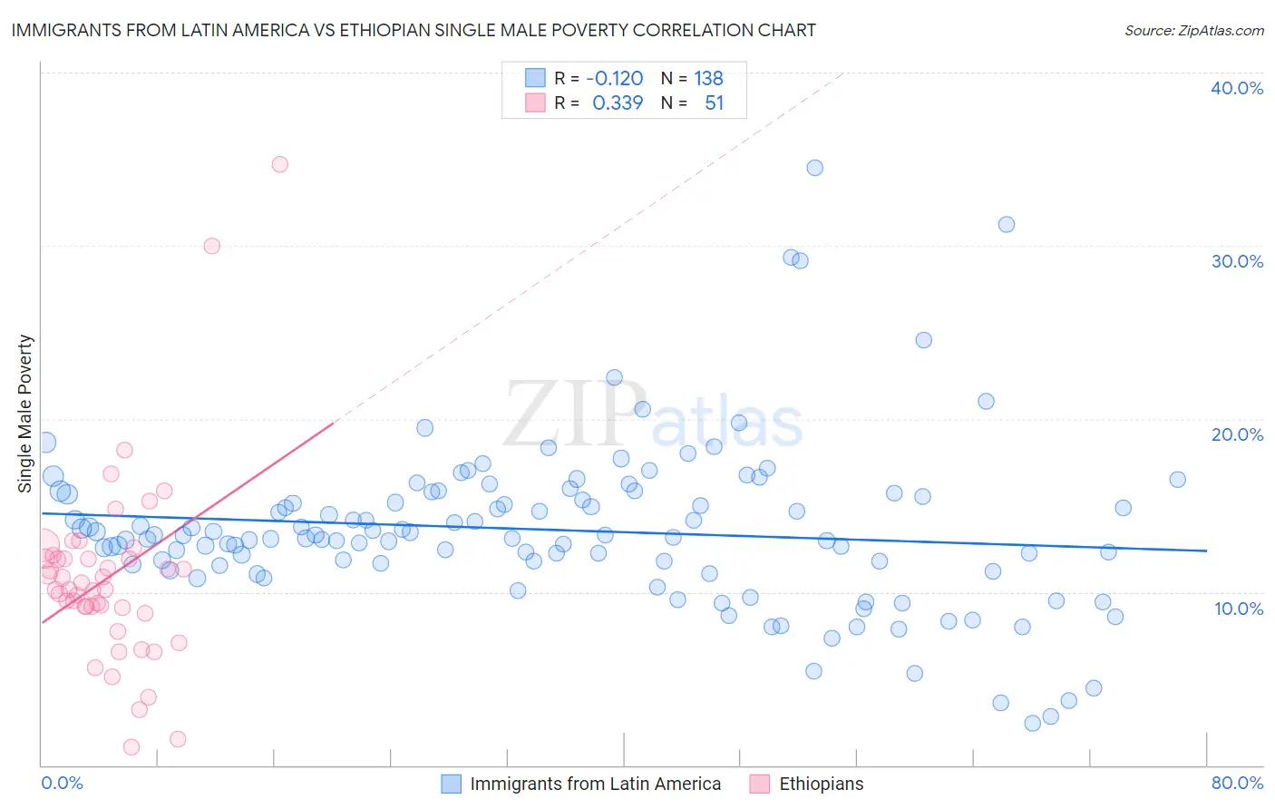 Immigrants from Latin America vs Ethiopian Single Male Poverty