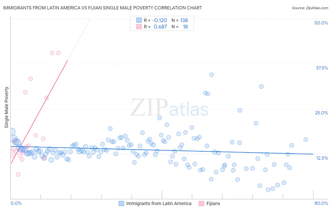 Immigrants from Latin America vs Fijian Single Male Poverty