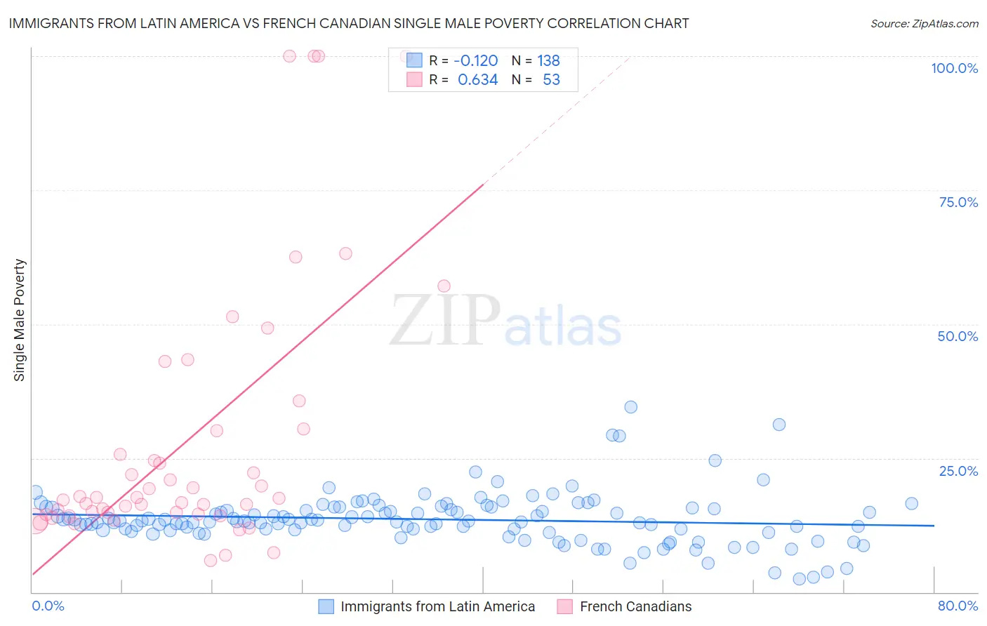 Immigrants from Latin America vs French Canadian Single Male Poverty
